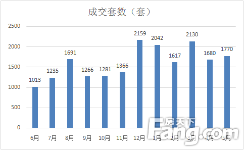 楼盘信息